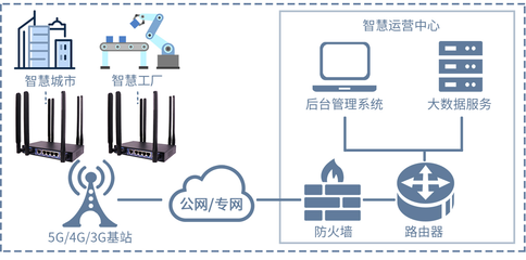 5G CPE 開啟智能電網(wǎng)高效、可靠與智能的新篇章
